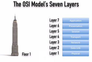 The OSI Model