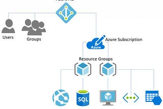 Azure Resource Group & ARM Template