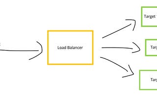 Intro to Load Balancing on AWS for Software Engineers