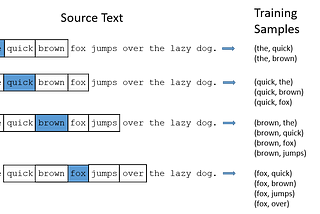 Skip-Gram model use from Scratch