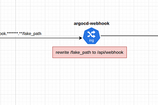 Kubernetes — ArgoCD — Gitlab Webhook Configuration