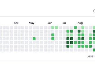 Why are my GitHub commits not showing up in my contribution chart?