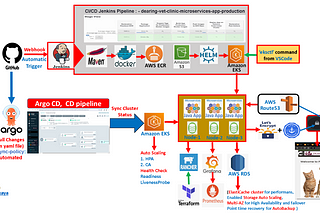 Deploying a Microservices Application with RDS MySQL DB into a Kubernetes Cluster With High…