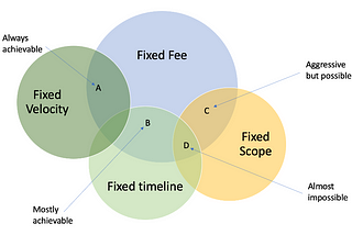 Fixed Bid Variants