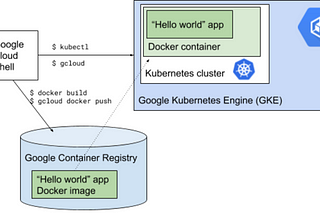 Time to “Hello, World”: running Node.js on VMs, Containers, Apps, and Functions — Part 3