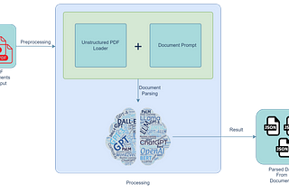 Leveraging Large Language Models for Advanced Document Parsing: Challenges, Methodologies, and…