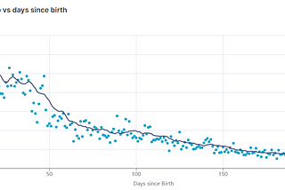 I analysed my babies first 6 months using data, and here’s what I learnt…