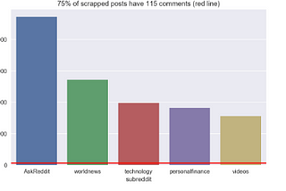 Predicting the Reddit’s API Engagement of Readers