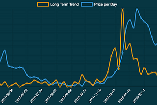 Google Search Trend Cryptocurrency Charts