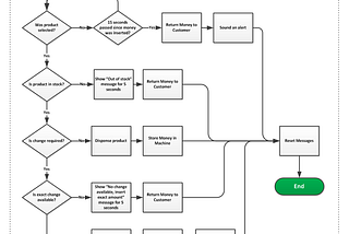 How to improve your product management skills using flowcharts