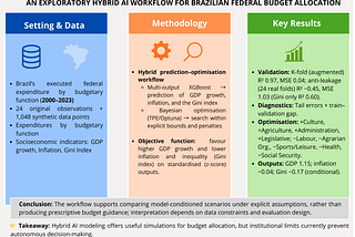 Can Hybrid AI Support Budget Allocation Under Severe Data Constraints? Evidence from Brazil