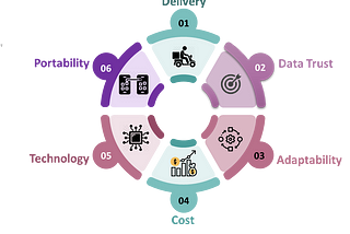 Requirements for data architectures