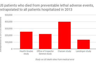 US Patients Who Died From Preventable Lethal Adverse Events