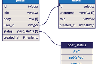 Auto Documenting Database schema