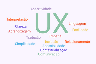 Nuvem de palavras transmitindo a ideia de que UX (experiência da pessoa usuária) engloba assertividade, linguagem, facilidade, relacionamento, empatia, inclusão, acessibilidade, contextualização, comunicação, simplicidade, tradução, aprendizagem, clareza e interpretação.