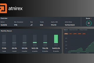 ATNirex Copy-Trading Platform Earned a 16000% Return for 2023