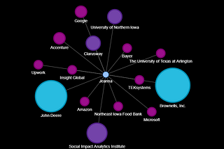 Jeanna’s network graph of her LinkedIn connections featuring a black background and several colorful nodes with the biggest company connections in blue and smaller connections in purples and pink.