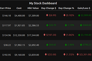 Creating a simple Stock Portfolio Dashboard in Python