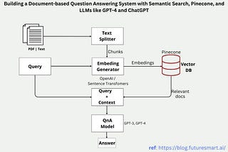 Document-Based Question Answering System with Semantic Search, Pinecone and OpenAI