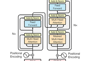 Basic Transformer Architecture