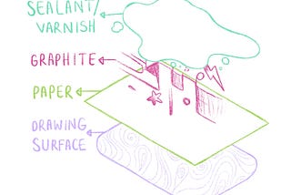 A exploded-layer diagram showing four layers labeled “sealant/varnish”, “graphite”, “paper” and “drawing surface” in that order from top to bottom.