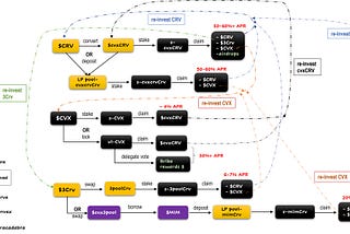 The Flywheel with Curve DeFi