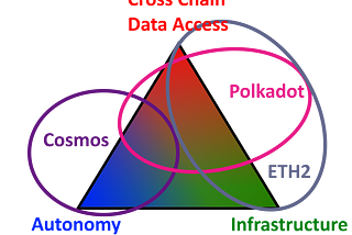 Polkadot vs. Cosmos vs. Ethereum 2.0 — for real idiots