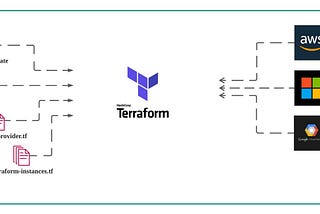 Create unique terraform modules and upload them to the public terraform registry.