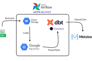 Building an ELT Pipeline: From CSV to BigQuery using dbt