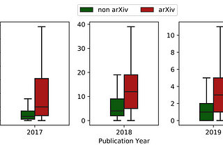 Does arXiv Improve Citation Impact? An Analysis of Recent MICCAI Papers