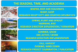 Title: THE SEASONS, TIME, AND ACADEMIA. Winter image and the text: WINTER, REST AND REJUVINATE; NIGHT, SLEEP; RESEARCH RECEPTIVITY AND CREATIVE EXPLORATION. Spring image and the text: SPRING, PLANT AND SPROUT; MORNING, RISE; RESEARCH DIRECTION EXPLORATION / FORMATION. Summer image and the text: SUMMER, GROW; DAY, ACTIVE / WORK; RESEARCH DIRECTION IMPLEMENTATION. Fall image and the text: FALL, HARVEST; EVENING, WIND DOWN; RESEARCH PROJECT CULMINATION / PUBLICATION.
