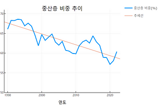 월급 400만원인 나는 중산층에 속한 사람일까?