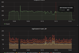 Real-time API performance monitoring with ES, Beat, Logstash and Grafana