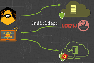 How to Exploit Log4j Vulnerability over the Internet