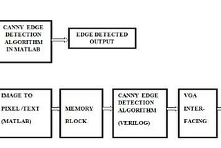 Implementation of Canny Edge Detection Algorithm on FPGA and displaying Image through VGA Interface