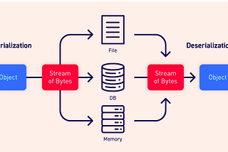 How to test insecure deserialization