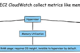 AWS Under the Hood — Day 6 — Why doesn’t AWS EC2 CloudWatch collect metrics like memory and disk…