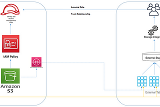 Snowflake Performance Tuning: Efficiently Query External Stage(AWS S3) Data using Partitioned…