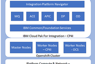 CP4I Part2 — Proof Of Concept (POC) .. learn & share