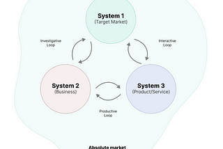 A simple diagram, showing a wavy-lined boundary. This shape is labelled as ‘Absolute market’. Within this shape is three circles, forming a triangle. They are set apart, and between them there is 3 sets of feedback loops. The 3 circles are labelled System 1, System 2, System 3. The loops are labelled ‘Investigative loop’, ‘Productive loop’, ‘Interactive loop’.