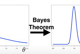 Exploring variational Inference: A Practical Approach to Bayesian inference Computation