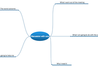 A tool for having difficult conversations