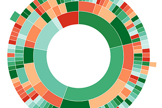 Visualize Nested Data with Sunburst plots in R