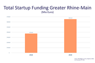 The Venture Funding in Greater Rhine-Main has set a new record of 665 mn Euros in 2019