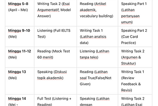 Improve IELTS dari Skor 5.5 menjadi 7.0 dalam 2 bulan