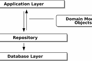 Repository Pattern ဆိုတာဘာလဲ?? Flutter မှာ ဘယ်လိုသုံးမလဲ??