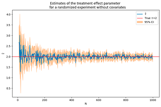 A Beginner’s Guide to Understanding A/B Test Performance through Monte Carlo Simulations