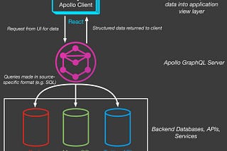 How to set up GraphqL using Apollo and connect it to MongoDB