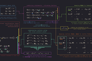 Building on Bulletproofs