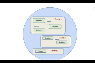 Problem Prioritisation